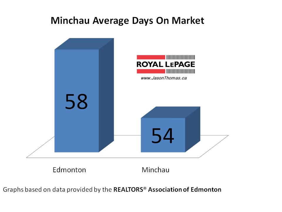 Minchau millwoods average days on market Edmonton